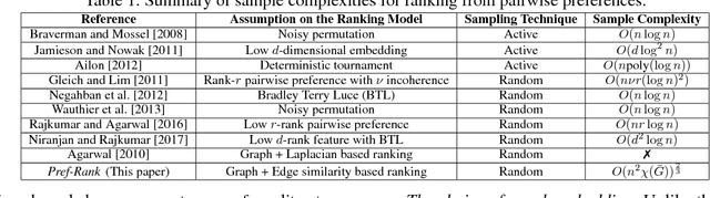 Figure 1 for How Many Pairwise Preferences Do We Need to Rank A Graph Consistently?