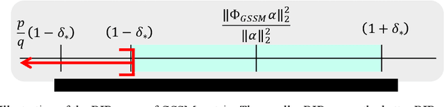 Figure 3 for Restricted Structural Random Matrix for Compressive Sensing