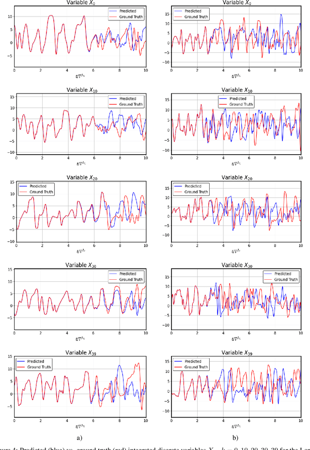 Figure 4 for Non-Intrusive Reduced Models based on Operator Inference for Chaotic Systems