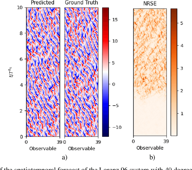 Figure 2 for Non-Intrusive Reduced Models based on Operator Inference for Chaotic Systems