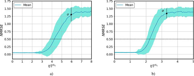 Figure 3 for Non-Intrusive Reduced Models based on Operator Inference for Chaotic Systems