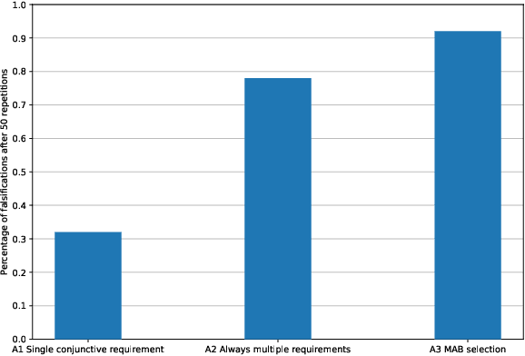 Figure 3 for Falsification of Multiple Requirements for Cyber-Physical Systems Using Online Generative Adversarial Networks and Multi-Armed Bandits