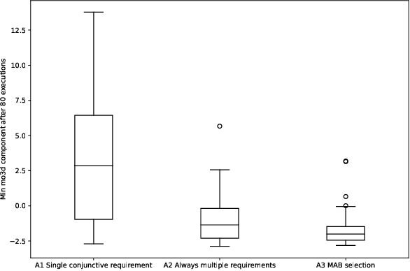 Figure 4 for Falsification of Multiple Requirements for Cyber-Physical Systems Using Online Generative Adversarial Networks and Multi-Armed Bandits