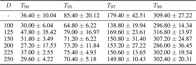 Figure 3 for Server Averaging for Federated Learning