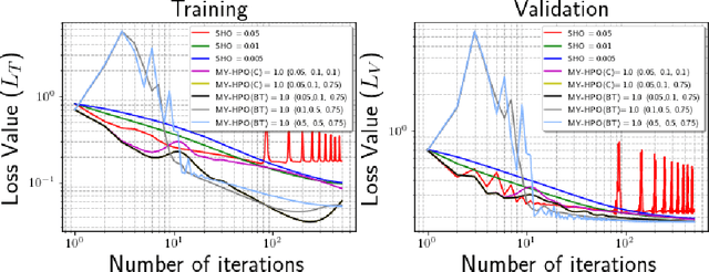 Figure 2 for Stabilizing Bi-Level Hyperparameter Optimization using Moreau-Yosida Regularization