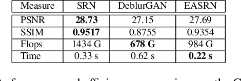 Figure 2 for Beyond Camera Motion Removing: How to Handle Outliers in Deblurring