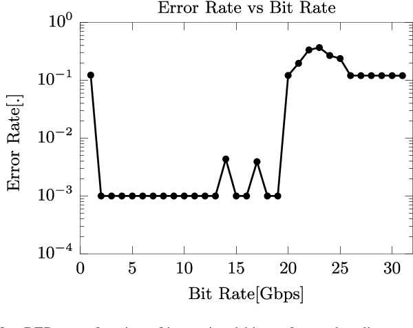Figure 3 for Training Passive Photonic Reservoirs with Integrated Optical Readout