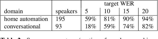 Figure 3 for Personalized Automatic Speech Recognition Trained on Small Disordered Speech Datasets