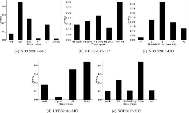 Figure 2 for Comparing hundreds of machine learning classifiers and discrete choice models in predicting travel behavior: an empirical benchmark