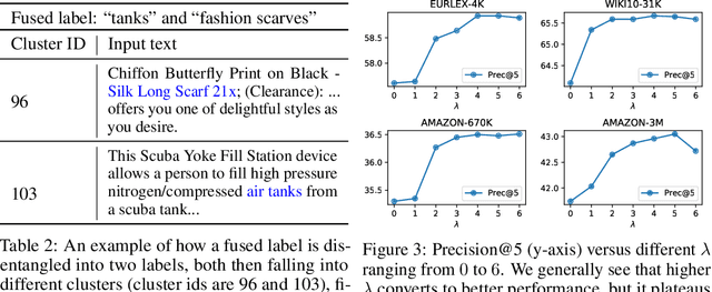 Figure 4 for Label Disentanglement in Partition-based Extreme Multilabel Classification