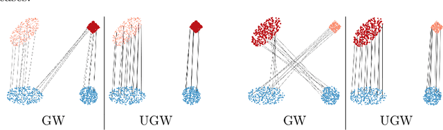 Figure 1 for The Unbalanced Gromov Wasserstein Distance: Conic Formulation and Relaxation