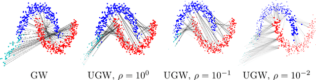 Figure 2 for The Unbalanced Gromov Wasserstein Distance: Conic Formulation and Relaxation