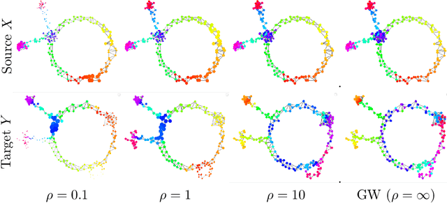 Figure 3 for The Unbalanced Gromov Wasserstein Distance: Conic Formulation and Relaxation