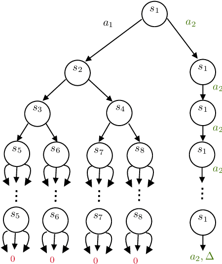 Figure 3 for Near Instance-Optimal PAC Reinforcement Learning for Deterministic MDPs