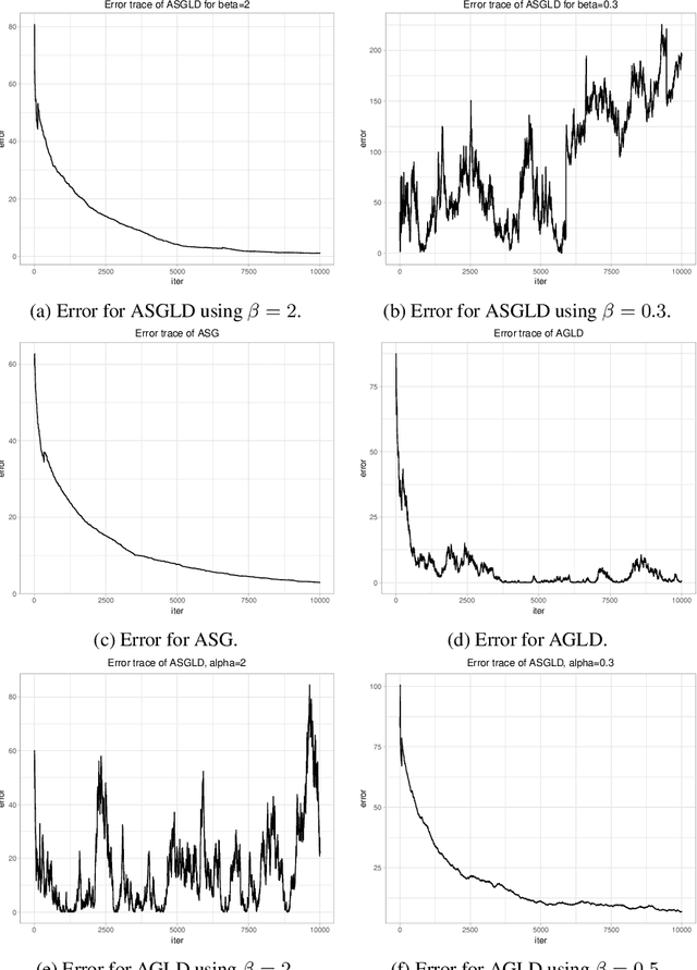 Figure 4 for Adaptive Stochastic Gradient Langevin Dynamics: Taming Convergence and Saddle Point Escape Time
