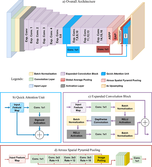 Figure 1 for HistoSeg : Quick attention with multi-loss function for multi-structure segmentation in digital histology images