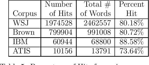 Figure 4 for A Freely Available Syntactic Lexicon for English