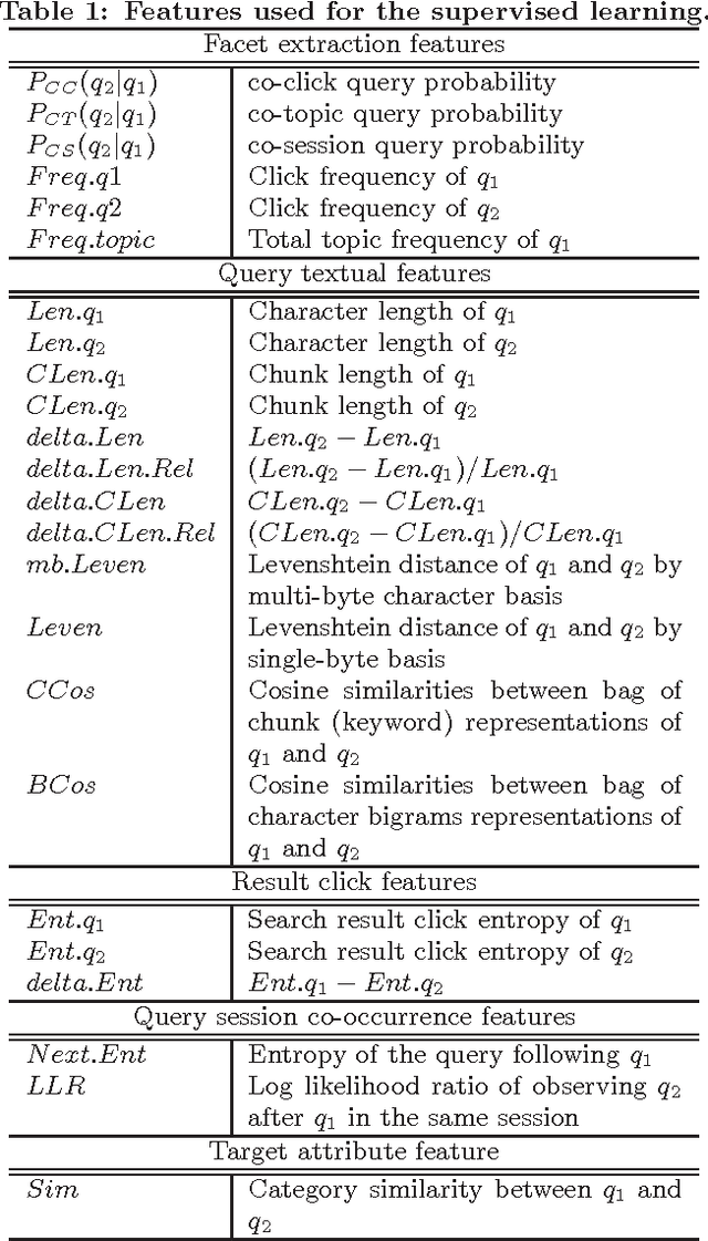 Figure 2 for Learning to Rank Query Recommendations by Semantic Similarities