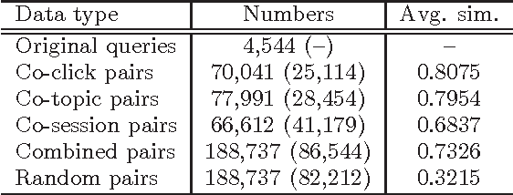 Figure 3 for Learning to Rank Query Recommendations by Semantic Similarities