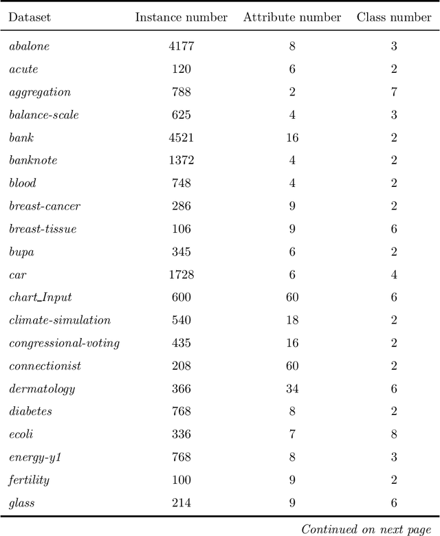 Figure 3 for A general framework for adaptive two-index fusion attribute weighted naive Bayes