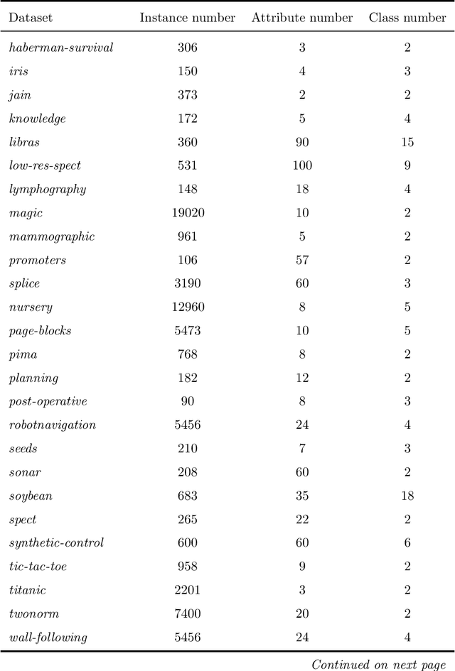Figure 4 for A general framework for adaptive two-index fusion attribute weighted naive Bayes