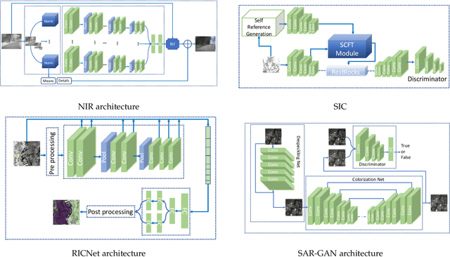 Figure 4 for Image Colorization: A Survey and Dataset
