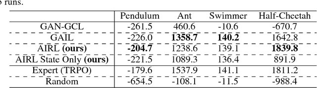 Figure 4 for Learning Robust Rewards with Adversarial Inverse Reinforcement Learning