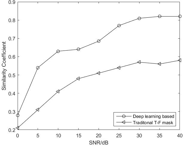 Figure 4 for Time-Frequency Mask Aware Bi-directional LSTM: A Deep Learning Approach for Underwater Acoustic Signal Separation