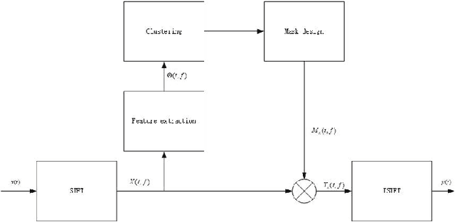 Figure 1 for Time-Frequency Mask Aware Bi-directional LSTM: A Deep Learning Approach for Underwater Acoustic Signal Separation