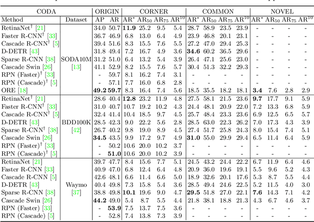 Figure 4 for CODA: A Real-World Road Corner Case Dataset for Object Detection in Autonomous Driving