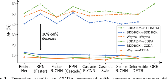 Figure 1 for CODA: A Real-World Road Corner Case Dataset for Object Detection in Autonomous Driving