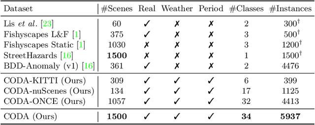 Figure 2 for CODA: A Real-World Road Corner Case Dataset for Object Detection in Autonomous Driving