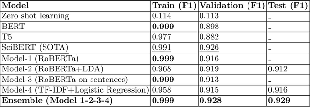 Figure 3 for Using Transformer based Ensemble Learning to classify Scientific Articles