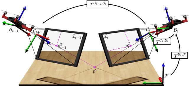 Figure 2 for MoCap-less Quantitative Evaluation of Ego-Pose Estimation Without Ground Truth Measurements