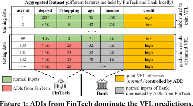 Figure 1 for Attacking Vertical Collaborative Learning System Using Adversarial Dominating Inputs
