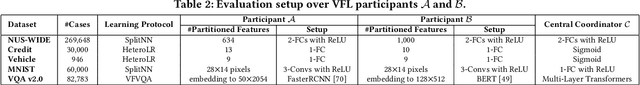 Figure 4 for Attacking Vertical Collaborative Learning System Using Adversarial Dominating Inputs