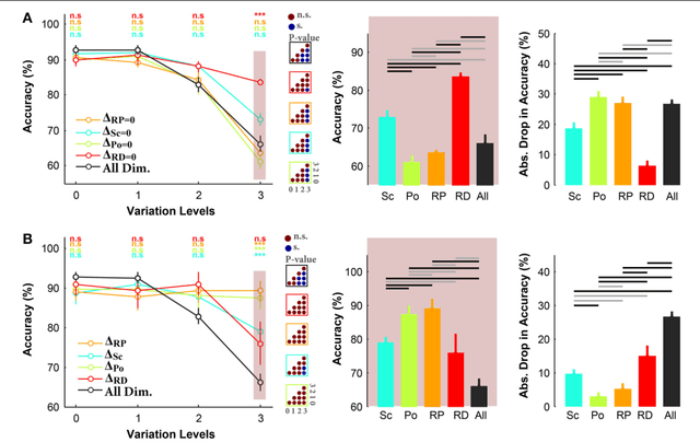 Figure 4 for Humans and deep networks largely agree on which kinds of variation make object recognition harder
