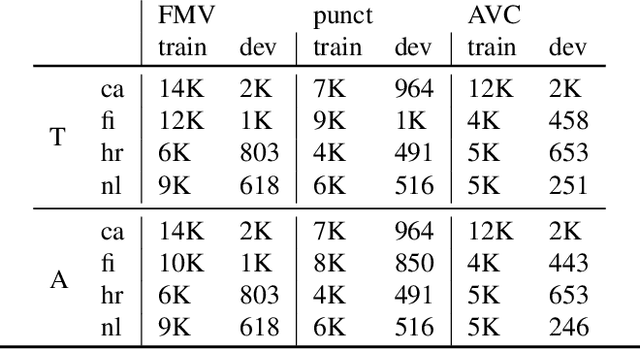 Figure 2 for What Should/Do/Can LSTMs Learn When Parsing Auxiliary Verb Constructions?