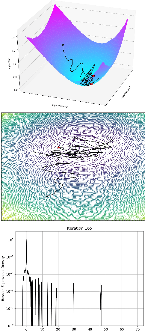 Figure 1 for GradVis: Visualization and Second Order Analysis of Optimization Surfaces during the Training of Deep Neural Networks