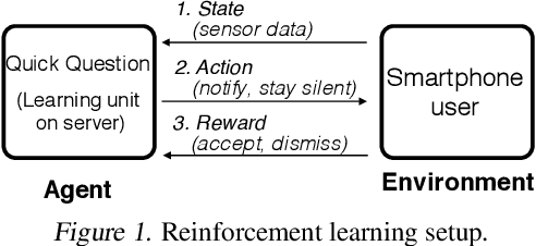 Figure 1 for Quick Question: Interrupting Users for Microtasks with Reinforcement Learning