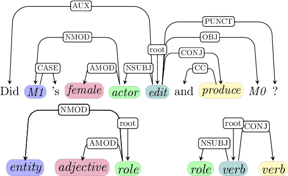 Figure 4 for Compositional Generalization in Dependency Parsing