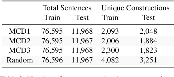Figure 3 for Compositional Generalization in Dependency Parsing