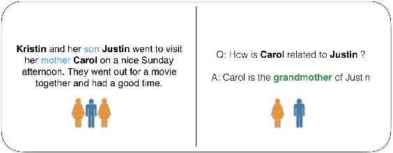 Figure 1 for CLUTRR: A Diagnostic Benchmark for Inductive Reasoning from Text