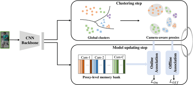 Figure 2 for Offline-Online Associated Camera-Aware Proxies for Unsupervised Person Re-identification