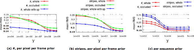 Figure 3 for Accurate 3D Reconstruction of Dynamic Scenes from Monocular Image Sequences with Severe Occlusions