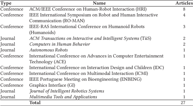 Figure 2 for Animation Techniques in Human-Robot Interaction User Studies: a Systematic Literature Review