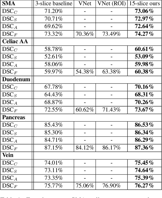 Figure 2 for Thickened 2D Networks for 3D Medical Image Segmentation