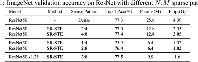 Figure 2 for Learning N:M Fine-grained Structured Sparse Neural Networks From Scratch