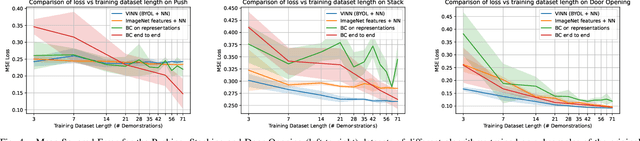 Figure 4 for The Surprising Effectiveness of Representation Learning for Visual Imitation