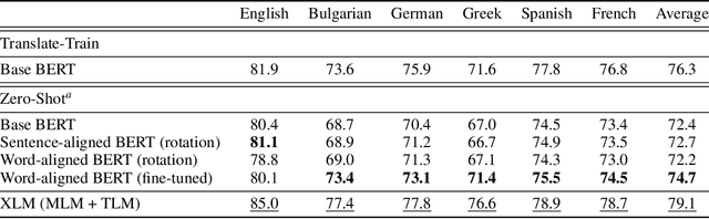 Figure 2 for Multilingual Alignment of Contextual Word Representations